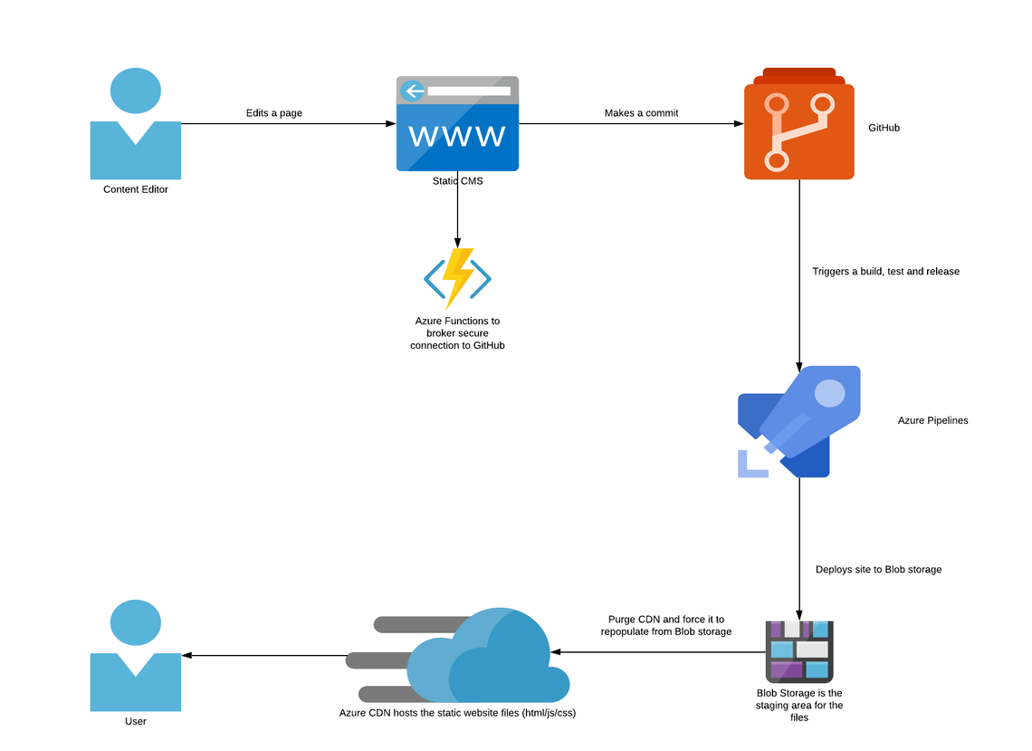 Architecture diagram showing azure function and blob storage account added