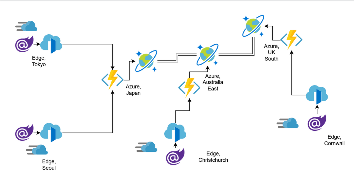 series of blazor, front door and cdn logos at 'edge' locations, connecting to functions and cosmos db logo's in Azure Regions