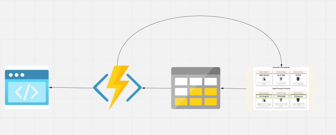 azure static web app receiving data from azure function which retrieves its data from the digiconomist website and stores it in a table.