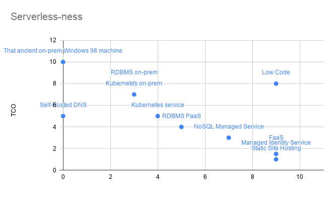 Scatter graph comparing software components like FaaS and RDBMS on a scale of TCO and Focus. There is a cluster in the bottom right with Serverless characteristics (High focus, low TCO)