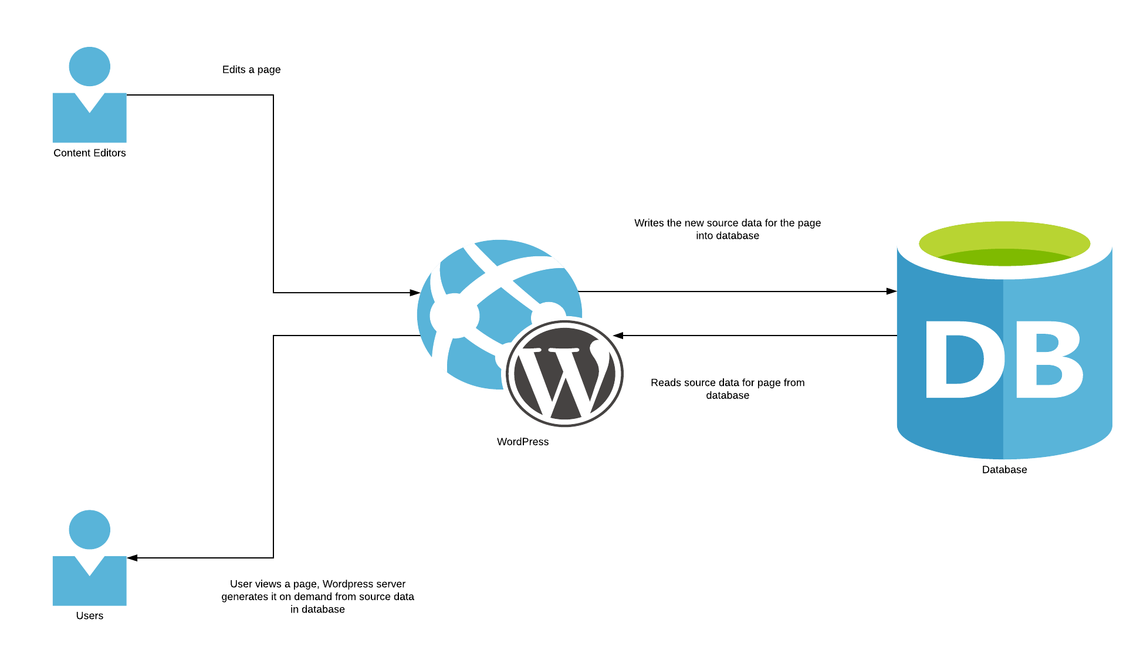 Diagram showing content editor editing wordpress page, saving result in database and then user visiting same wordpress server and server reading from database