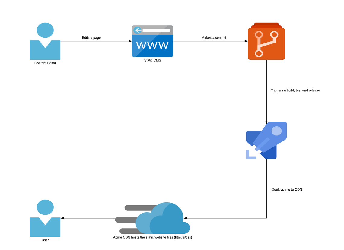 Architecture diagram showing content editor making an edit in a static cms, committing to git and releasing to a CDN